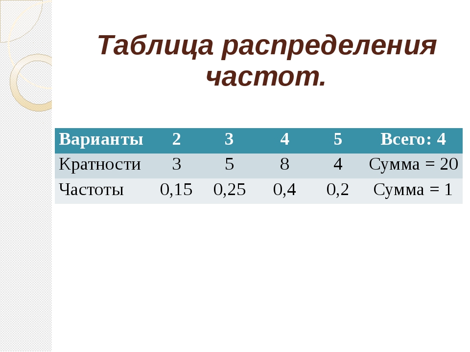 Планы распределения частот