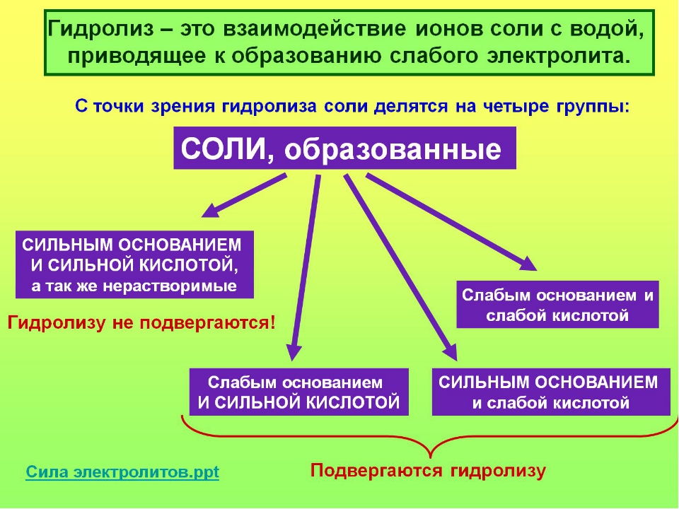 Гидролиз солей презентация