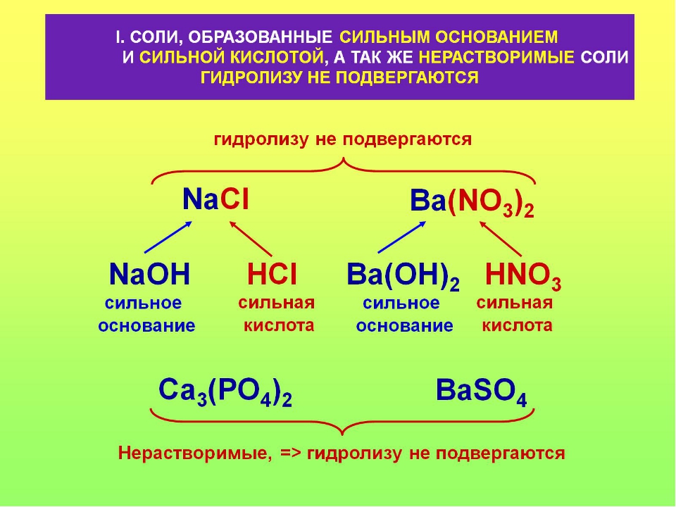 Гидролиз солей презентация