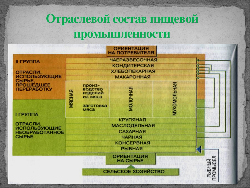 География легкой и пищевой. Пищевая промышленность России таблица. Факторы размещения пищевой промышленности схема. Факторы размещения отраслей пищевой промышленности. Факторы размещения пищевой промышленности таблица.