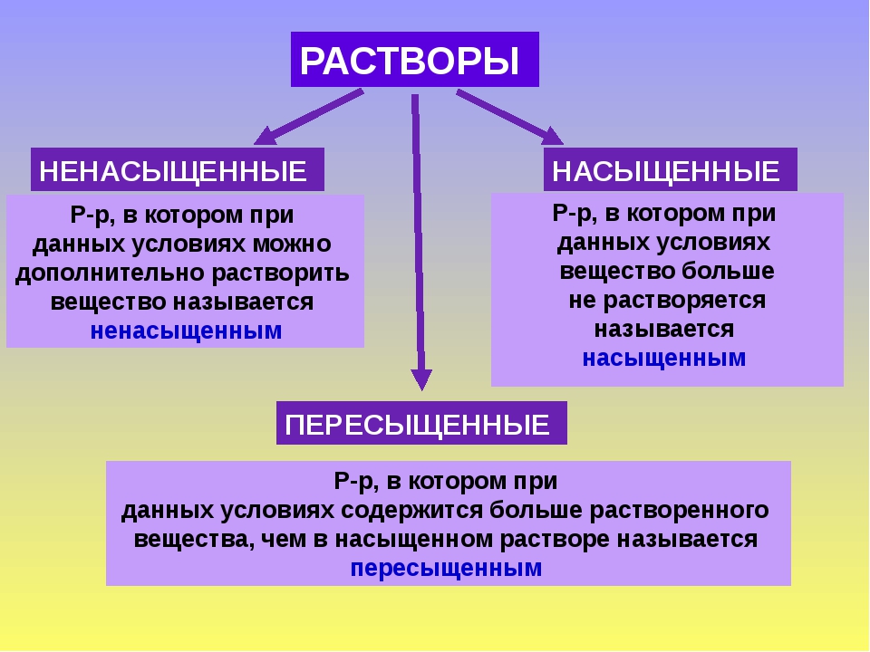 Презентация растворы 11 класс химия