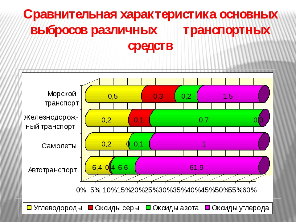 Технические характеристики транспортных средств