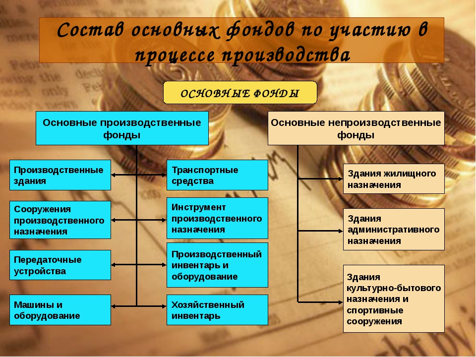 Виды фондов. Состав основных производственных фондов. Основные фонды это. Основные производственные фонды. Основные фонды примеры.