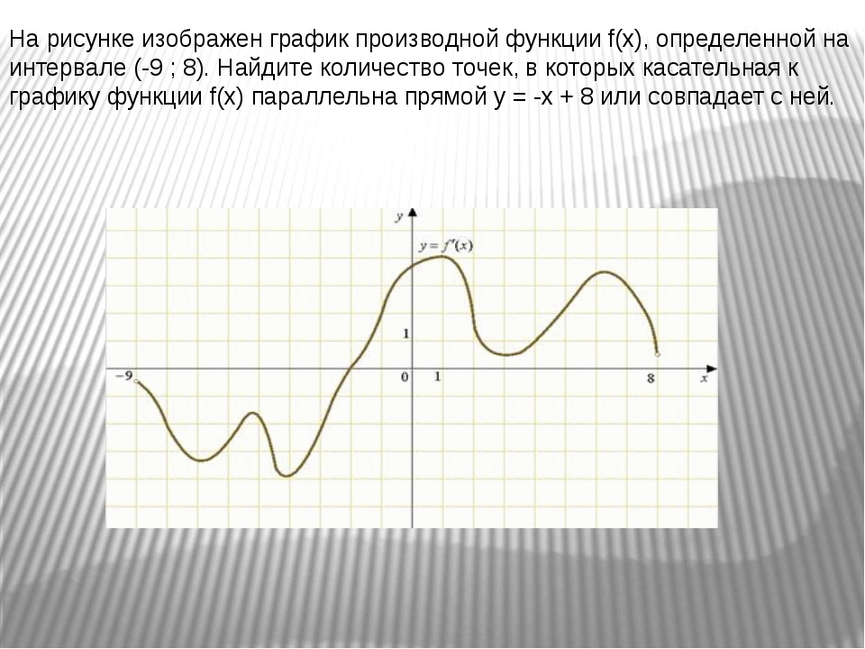 На рисунке изображен график производной функции f x определенной на интервале 2 21