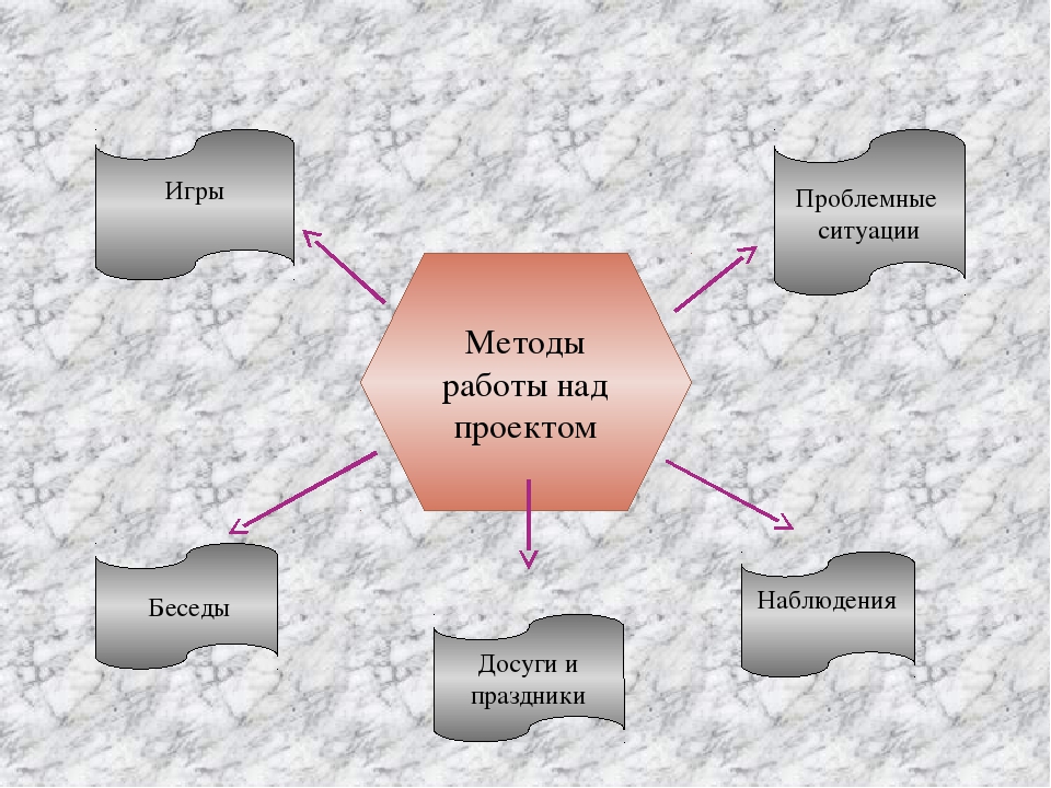 Методы и формы работы над проектом