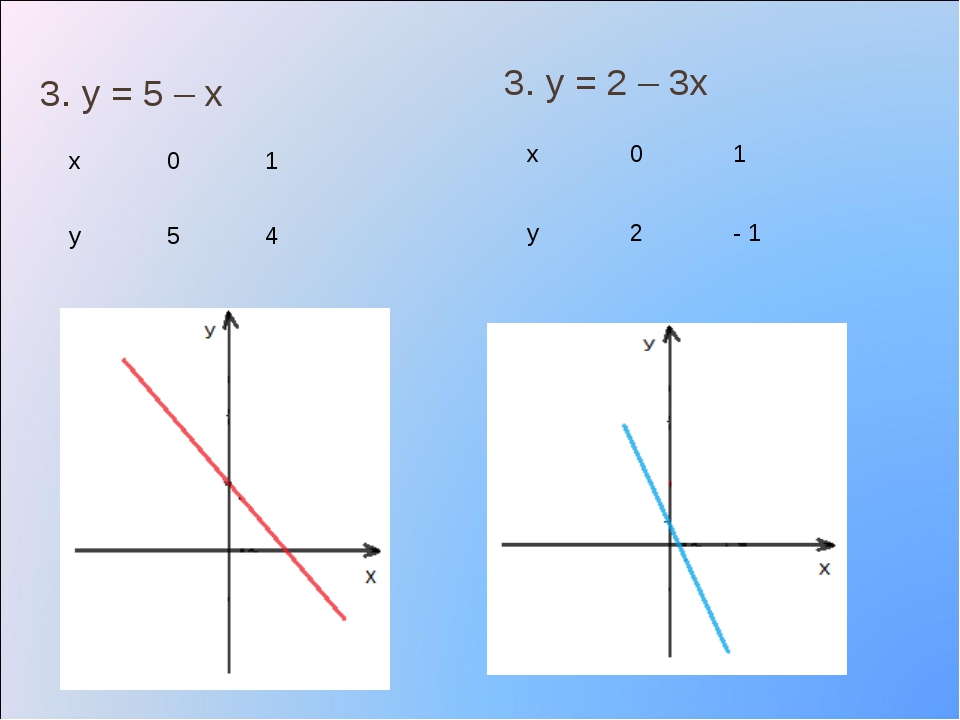 Рассмотри изображенные на рисунке графики линейных уравнений. Линейное уравнение по графику. График линейного уравнения с двумя переменными 8 класс. График какого уравнения изображён на рисунке?. График какого линейного уравнения изображен на рисунке 39 3x y 5.