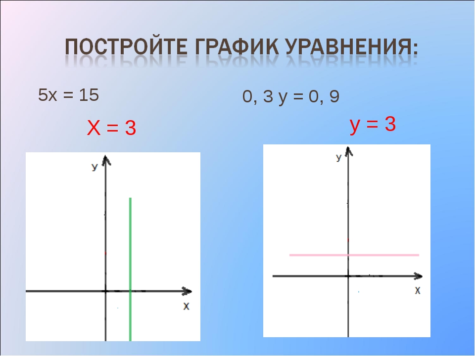 График какого линейного уравнения изображен на рисунке 39 3x y 5