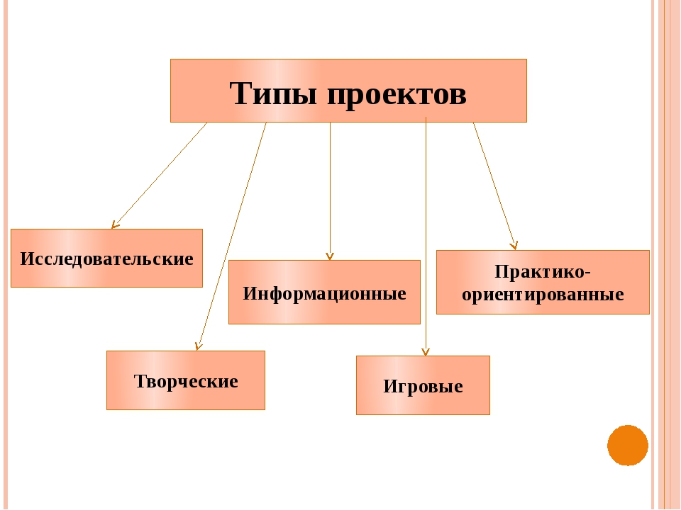 Тип проекта это в школе