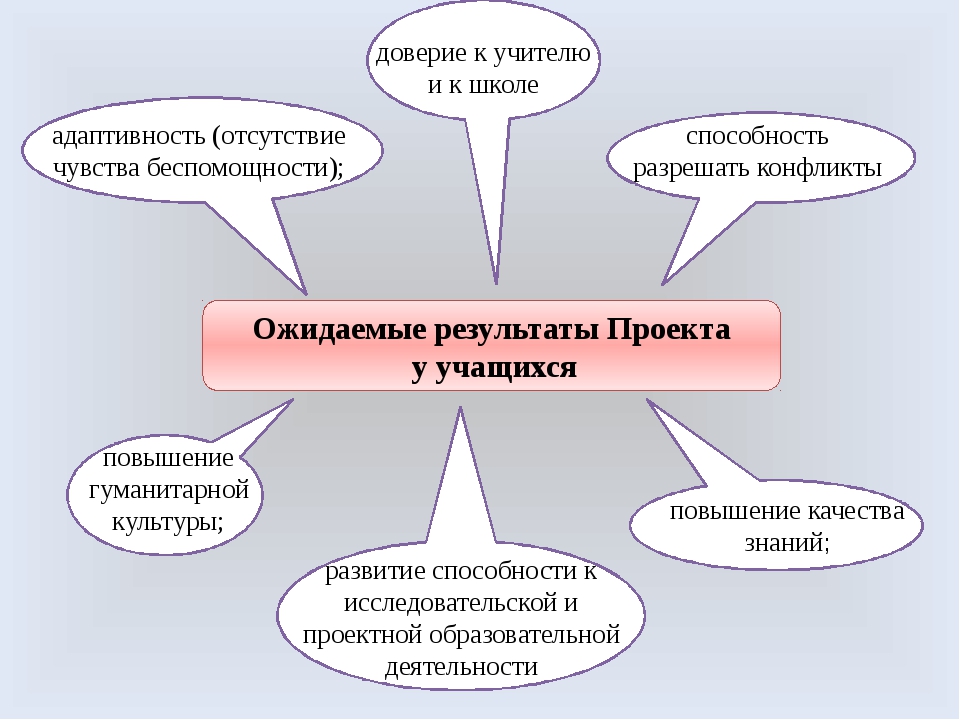 Ожидаемые результаты творческого проекта