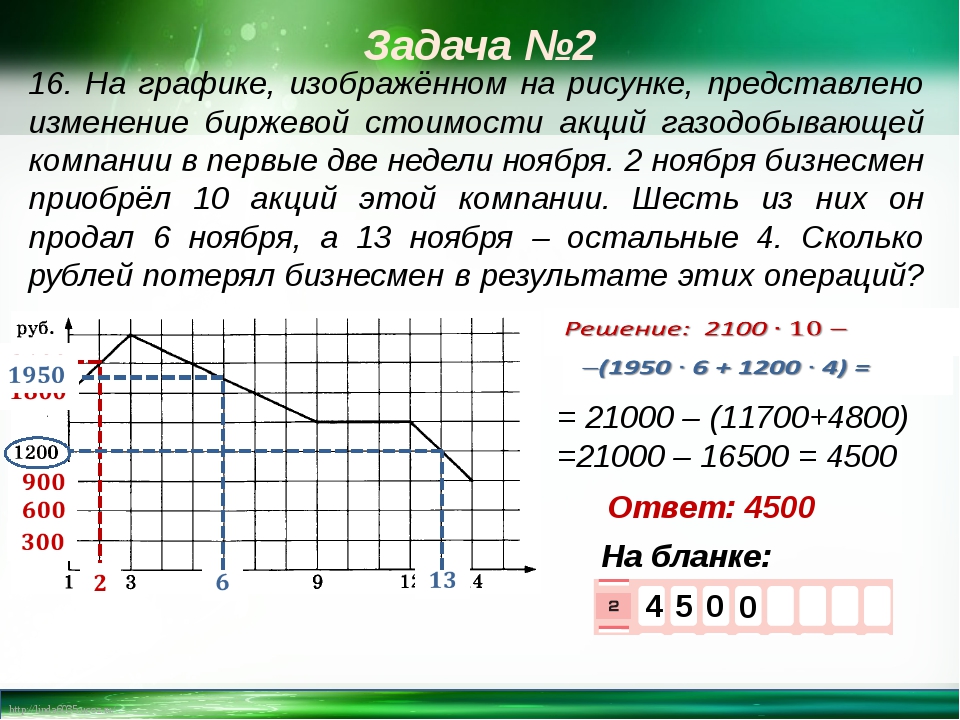 На графике представлено изменение