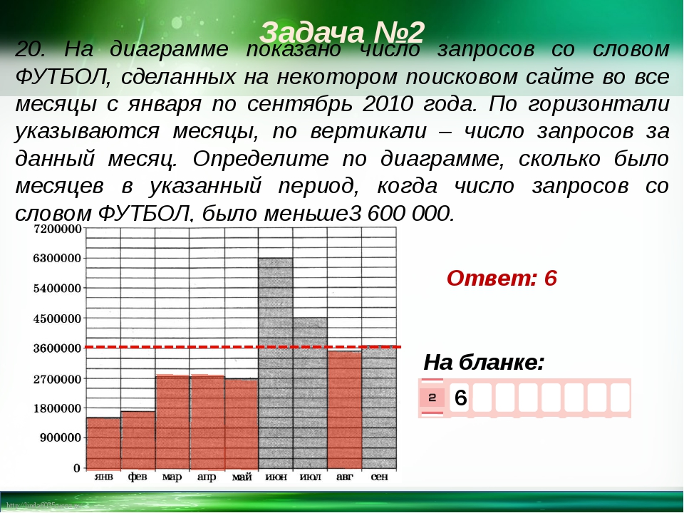 На диаграмме показано число