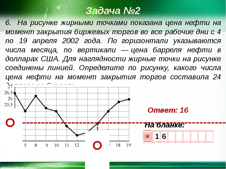 На рисунке жирными точками показан курс доллара установленный центробанком