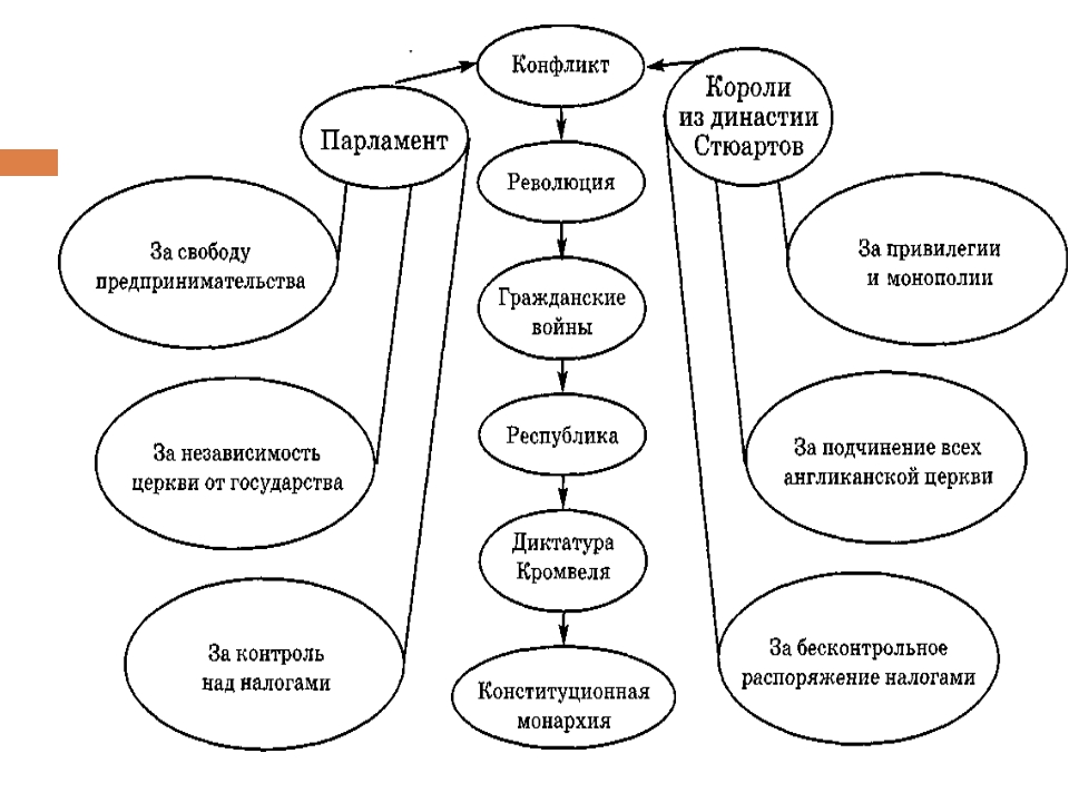 Презентация английская революция 1640 1660