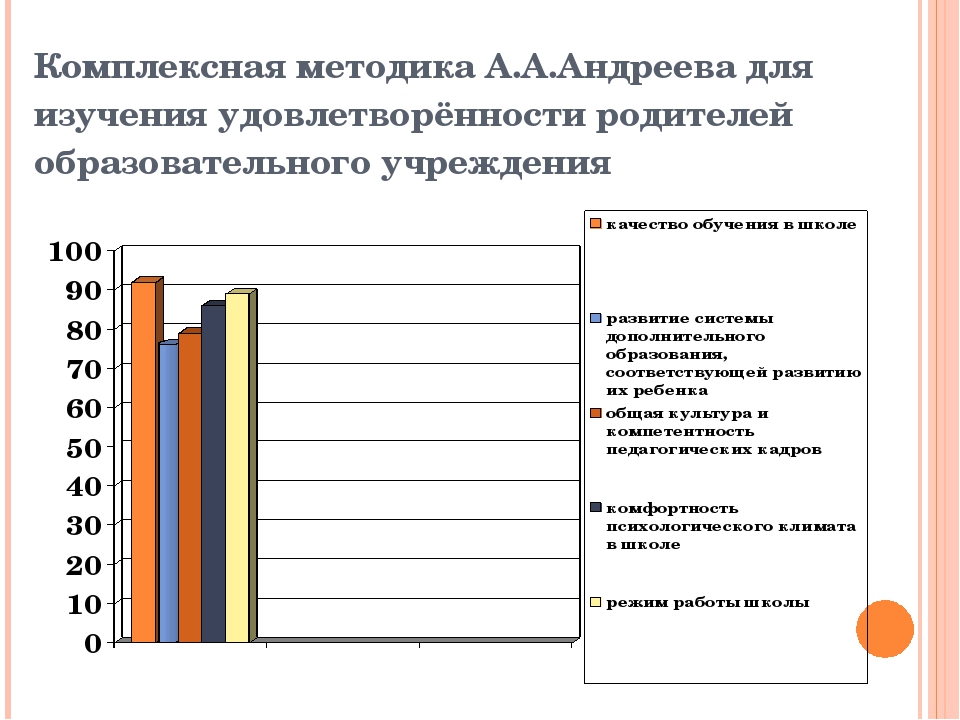 Мониторинг удовлетворенности. Удовлетворенность родителей. Диаграмма удовлетворенности родителей. Комплексная методика это. Выявление уровня удовлетворенности родителей.