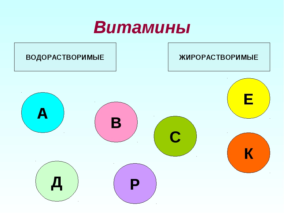 Жиро или водорастворимые. Жирорастворимые витамины. Водорастворимые и жирорастворимые витамины. Жирорастворимые витамины название. Жиро и водорастворимые витамины.