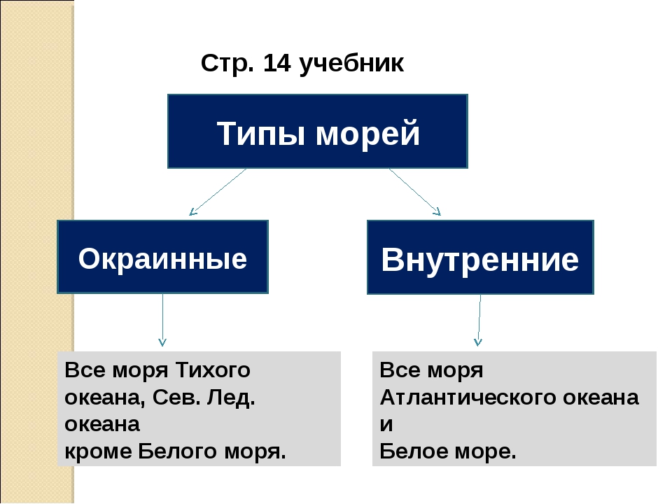 Внутренними морями являются. Типы морей. Внутренние и окраинные моря. Море внутреннее или окраинное. Моря Росси внутренние и окраинные.