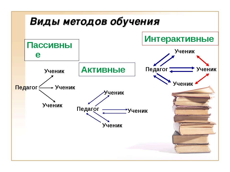 Проект интерактивный метод обучения