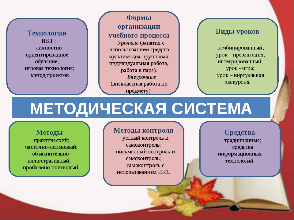 Формы и методы урока. Формы и методы работы на уроке. Формы работы на уроке. Формы и методы на уроках русского языка.