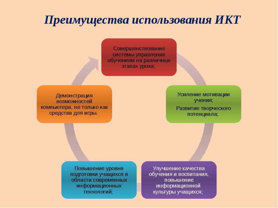 Используется с целью повышения. Современные информационные технологии в образовании. Проблемы использования информационных технологий схема. ИКТ на уроках технологии. Инновационные компьютерные технологии в образовании.