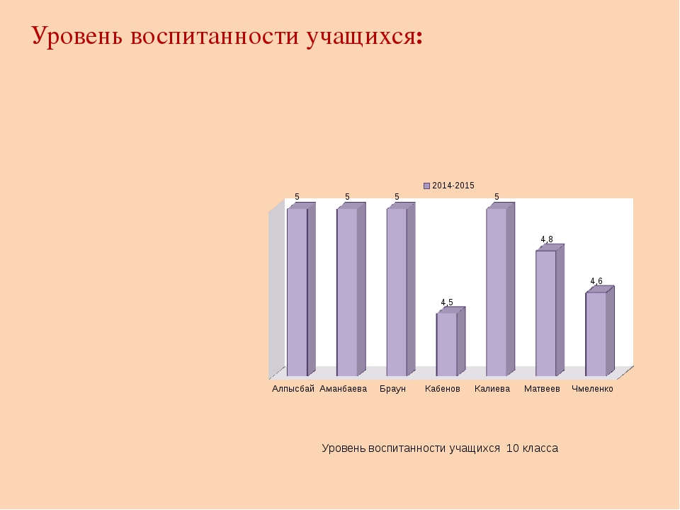 Уровень воспитанности класса образец