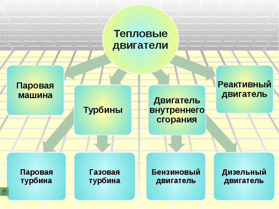 Виды тепловых. Тепловые двигатели виды. Виды тепловых двигателей физика. Виды тепловыхьдвигателей. Тепловой двигатель ВИДВИДЫ.