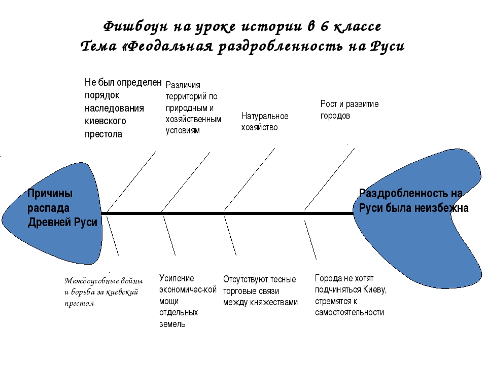 Схема фишбоун это