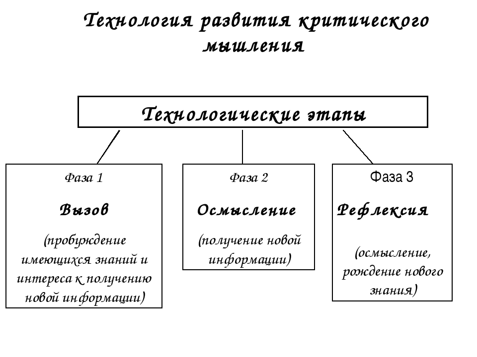 Схема иллюстрирующая реализацию методологии фгос 2021 на уроке показана рисунке