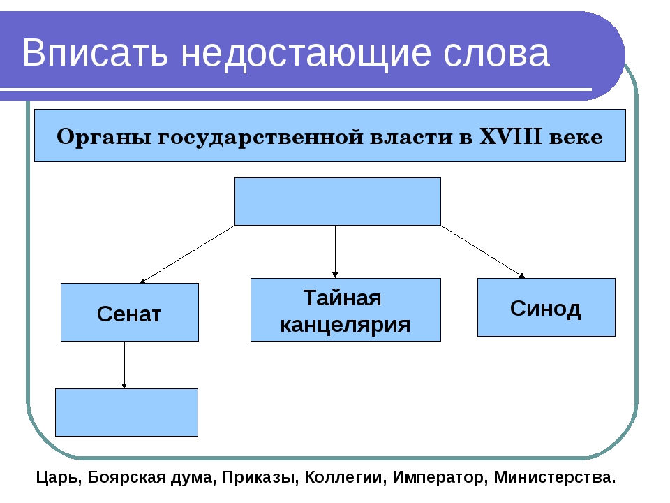 Дайте определение следующих понятий синод. Органы государственной власти в XVIII веке. Император Сенат коллегии высшие органы государственной власти. Органы власти в 1730. Приказы и коллегии.