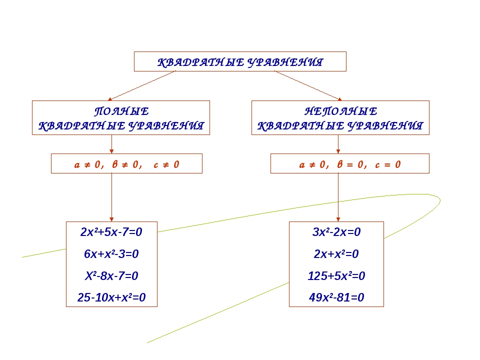 4x2 81 0. Полные и неполные квадратные уравнения. Неполные квадратные уравнения. Полные и неполные квадратные уравнения 8 класс. 5. Квадратные уравнения.( Полные и неполные).
