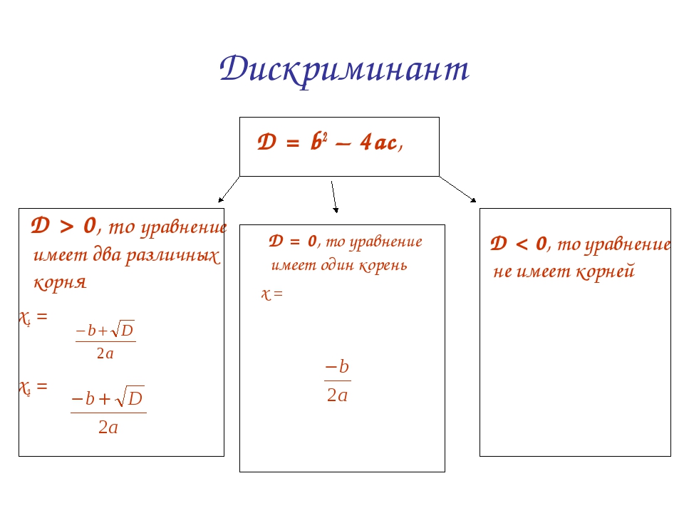 Презентация 8 класс дискриминант