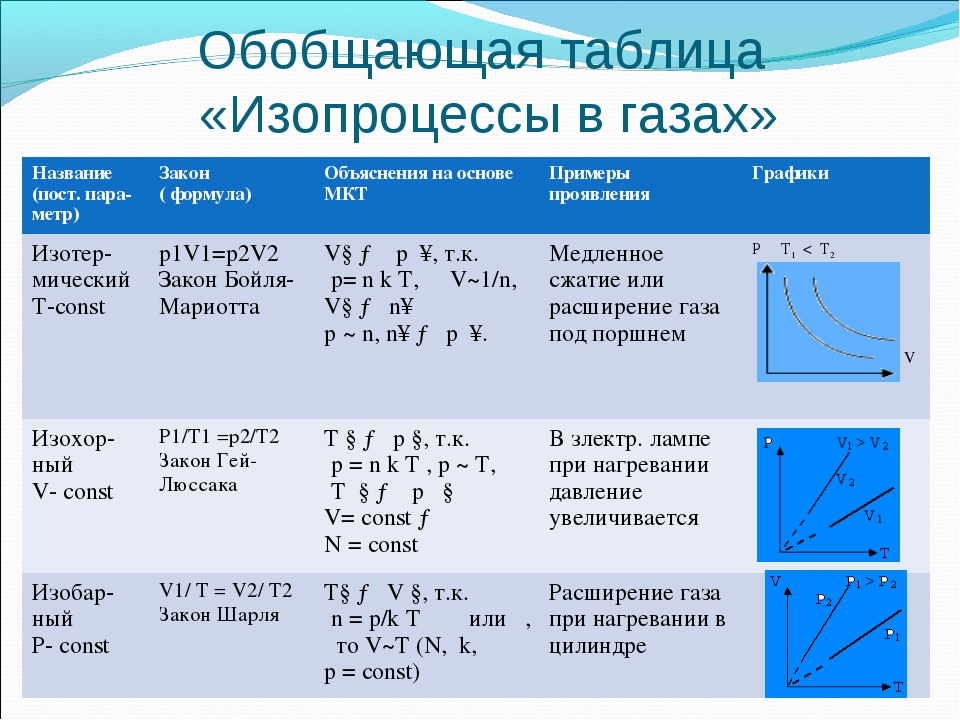 Графическое изображение газовых законов