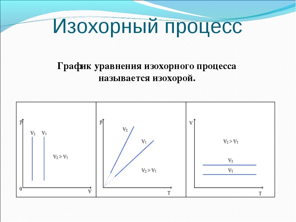 2 изохорный процесс. Изохорический процесс формула и график. Давление газа при изохорном процессе. Формула изохора процесса. Изохорический процесс идеального газа.