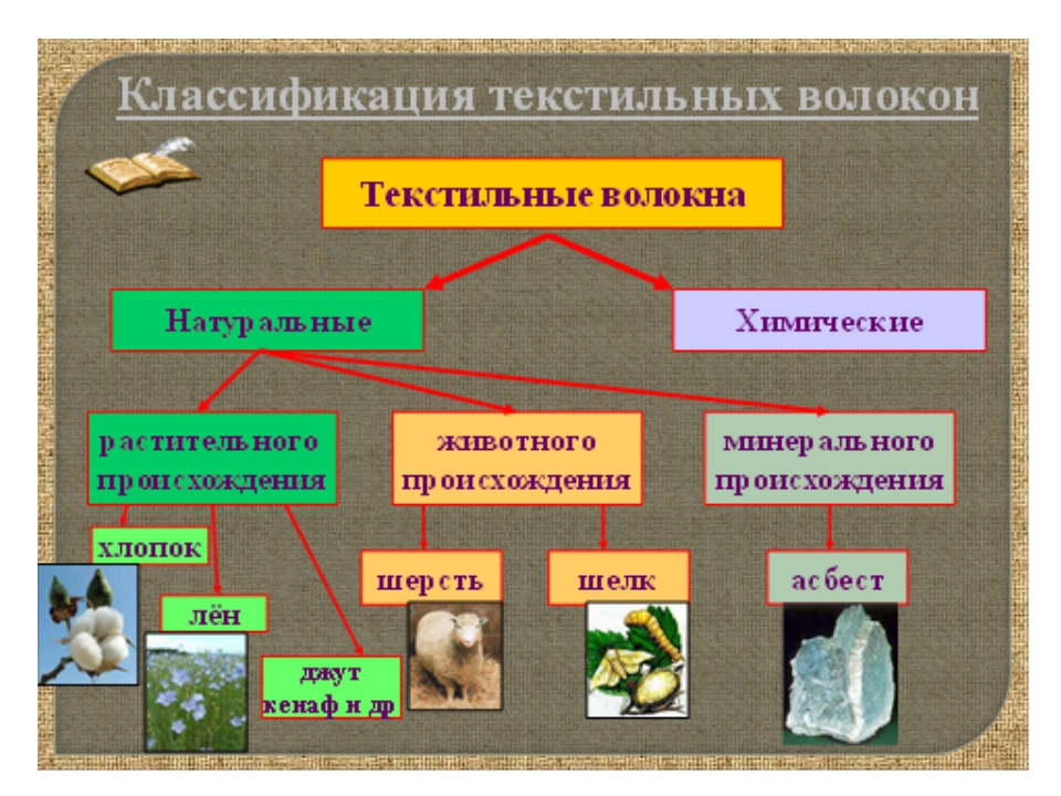 Текстильные материалы и их свойства 5 класс технология презентация