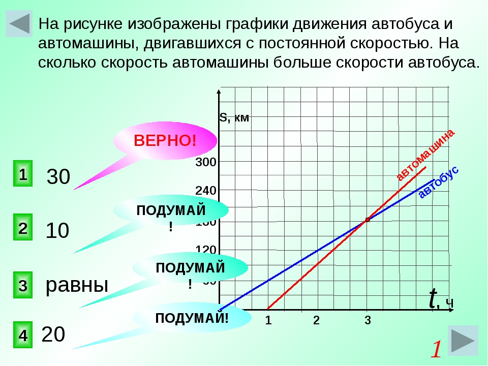 Графики движения. Изобразить график движения. Изобразить график движения автобуса.