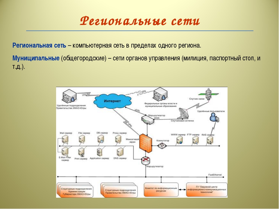 Структура региональных сетей