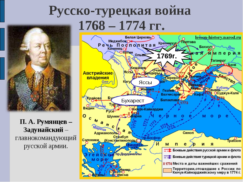 Русско турецкие войны второй половины 18 века презентация 8 класс