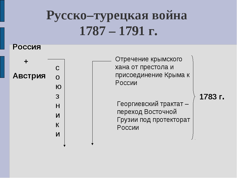Союзники участники русско-турецкой войны 1787-1791. Причины русско-турецкой войны 1787-1791.