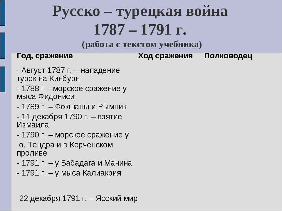 Участники русско турецкой войны 1787 1791. Причины русско-турецкой войны 1787-1791. Хронология русско турецкой войны 1787-1791.