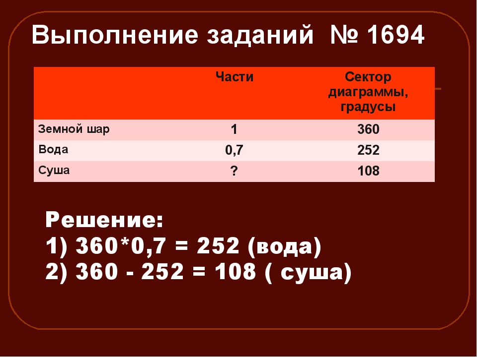 Тема круговые диаграммы 5 класс