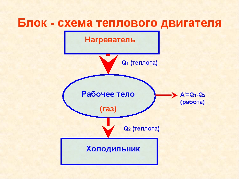 Простейшая модель теплового двигателя