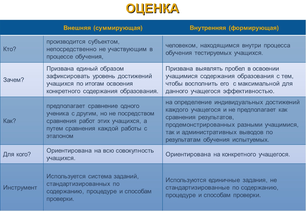 Какое определение наиболее корректно формирующее оценивание. Формирующее и суммирующее оценивание. Суммирующее и Формирующее оценивание сравнение. Формирующая и суммирующая оценка. Внешняя оценка.