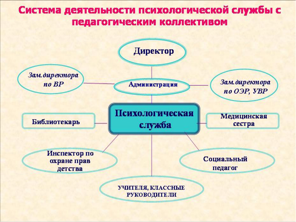 Психологическая служба в школе презентация