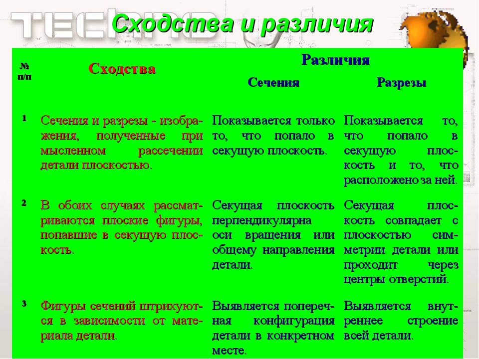 Чем схожи и чем отличаются. Сходства и различия. Сходства и различия сечений и разрезов. Сходство и различия сходства и различия. Таблица сходства и различия.