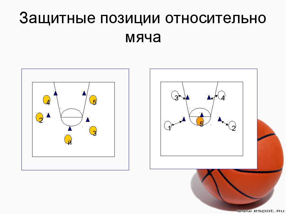 Защита мяча в баскетболе. Защитная позиция баскетбол. Позиции в баскетболе в защите. Позиции игроков в баскетболе. Схемы защиты в баскетболе.