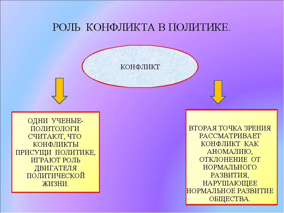 Презентация на тему конфликт по обществознанию 6 класс