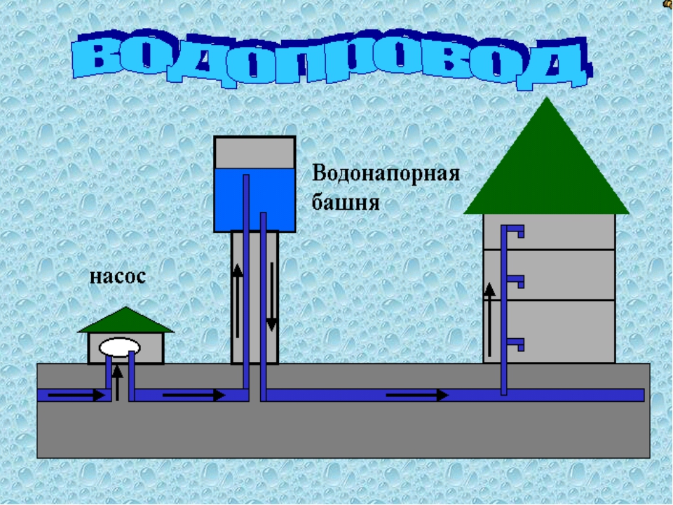 Откуда подается вода. Водонапорная башня сообщающиеся сосуды. Схема водопровода с водонапорной башней. Сообщающиеся сосуды канализация. Водопровод для детей.
