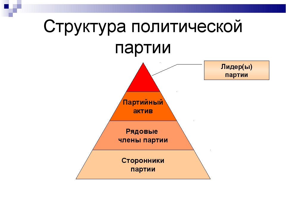 Политические партии 9 класс обществознание презентация