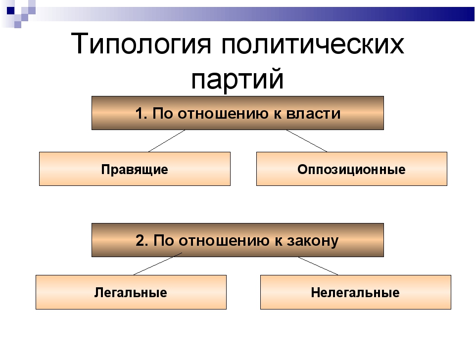 Политические партии и движения план