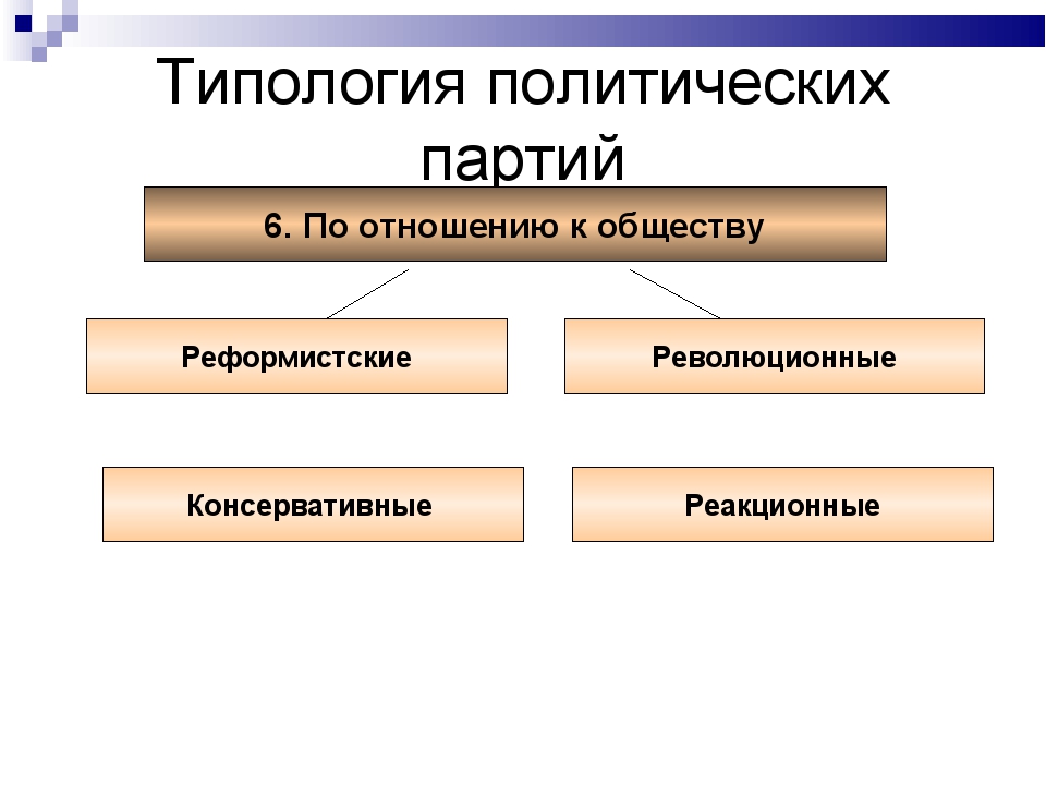 Политические партии и движения 9 класс презентация