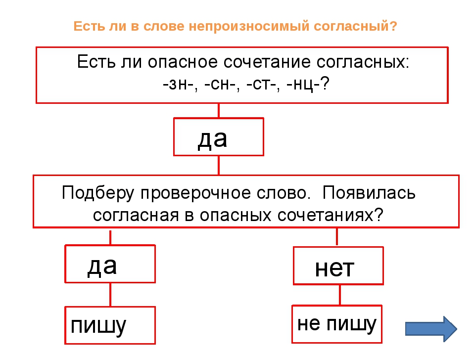 Непроизносимые согласные согласный проверочное